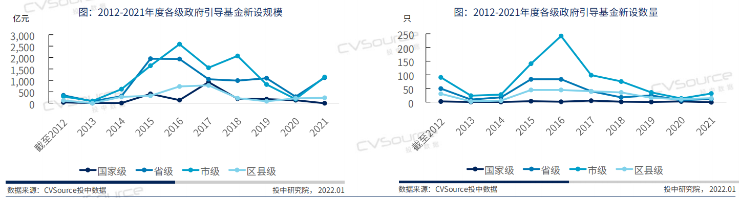 政府引導基金 政府引導基金