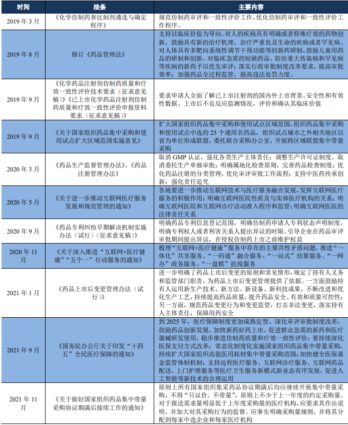 近年來醫藥行業相關政策匯總 近年來醫藥行業相關政策匯總