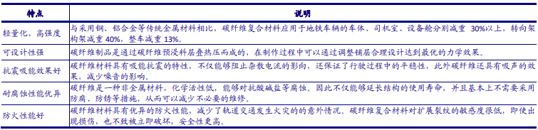 碳纖維應用在軌道交通的優勢 碳纖維應用在軌道交通的優勢