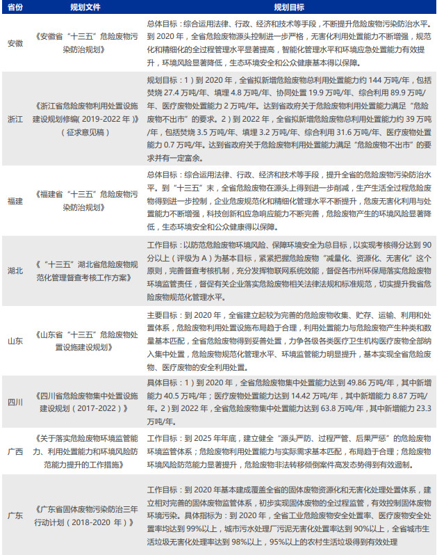 各省市危廢行業規劃