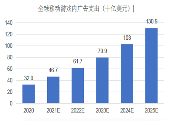 全球移動游戲內廣告支出（十億美元）