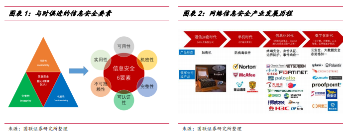 信息安全技術