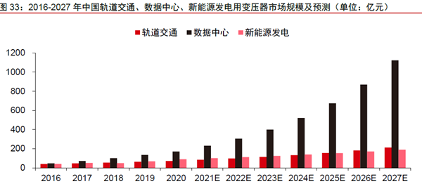 2016-2027 年中國軌道交通、數據中心、新能源發電用變壓器市場規模及預測