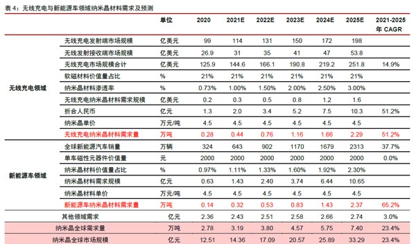 無線充電與新能源車領域納米晶材料需求及預測