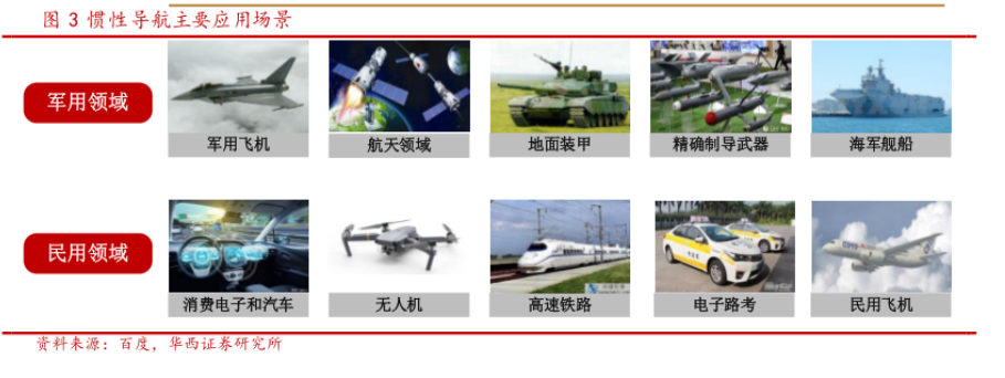 慣性導航 慣性導航