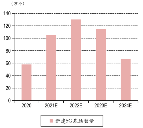 中國新建5G基站數量預測 中國新建5G基站數量預測