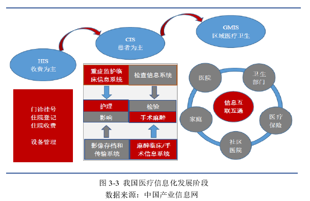 醫療信息化 醫療信息化