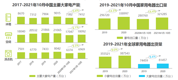中國家用家電出口量