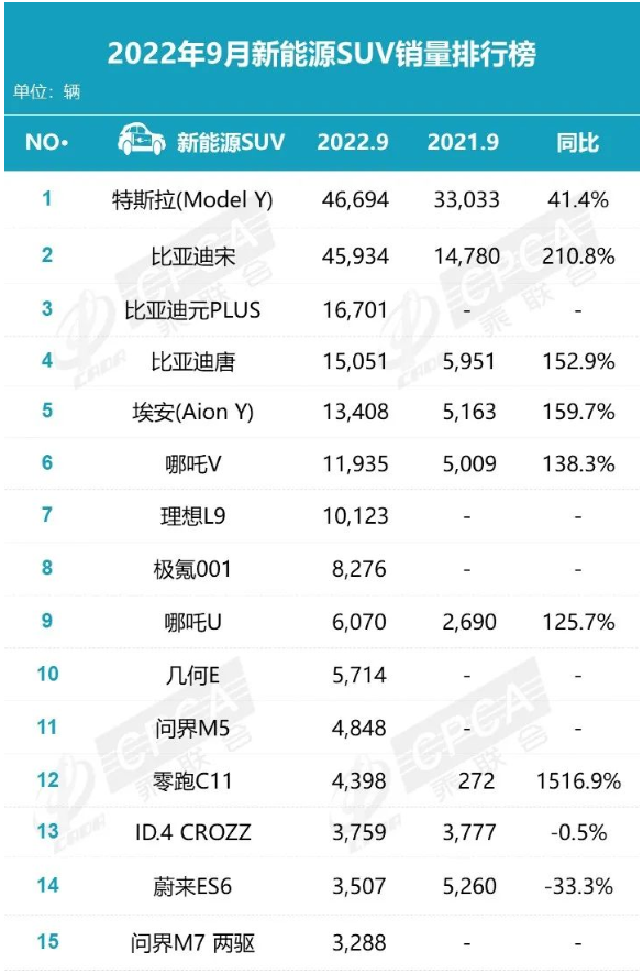 2022年9月汽車銷量排行榜完整版