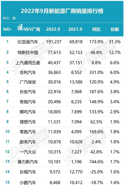 9月新能源汽車銷量排行榜