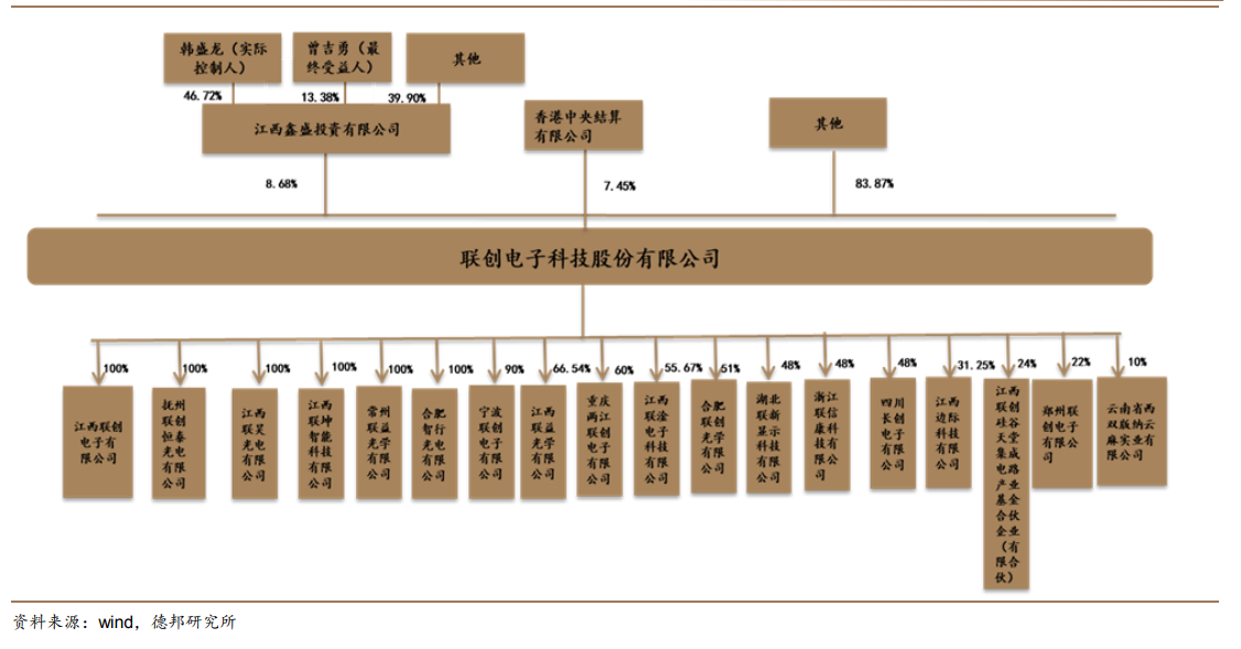 聯創電子