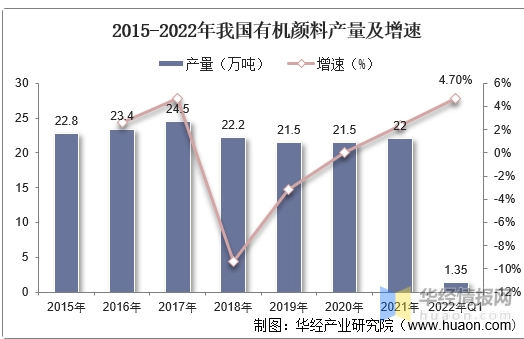 中國市場產量