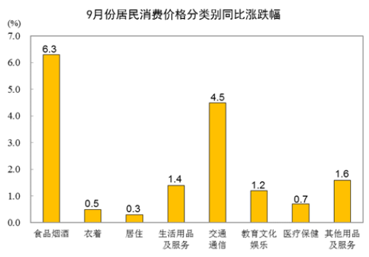 9月cpi數據