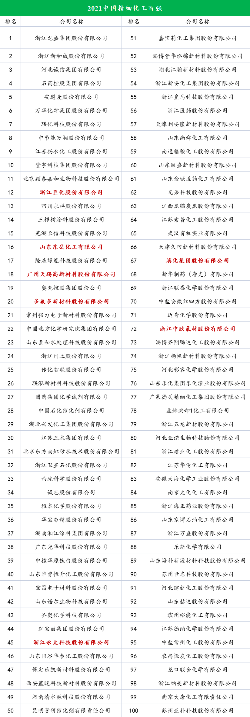 精細化工