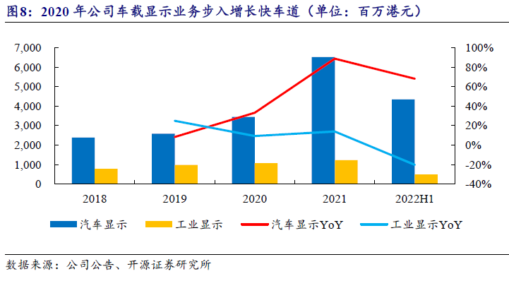全球車載顯示屏出貨量