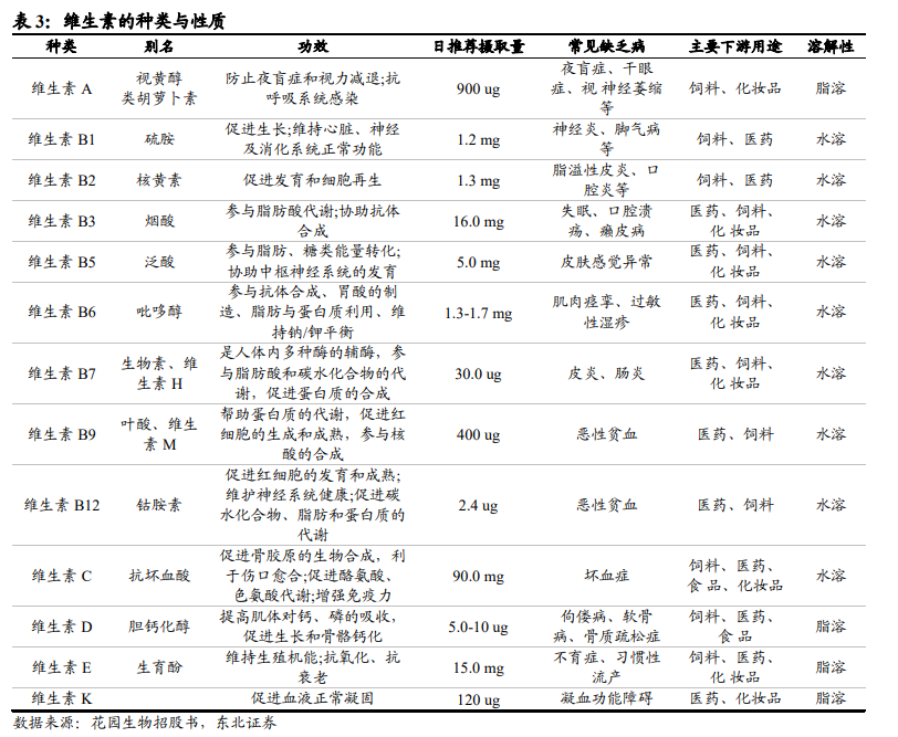 維生素的分類及作用 維生素的分類及作用