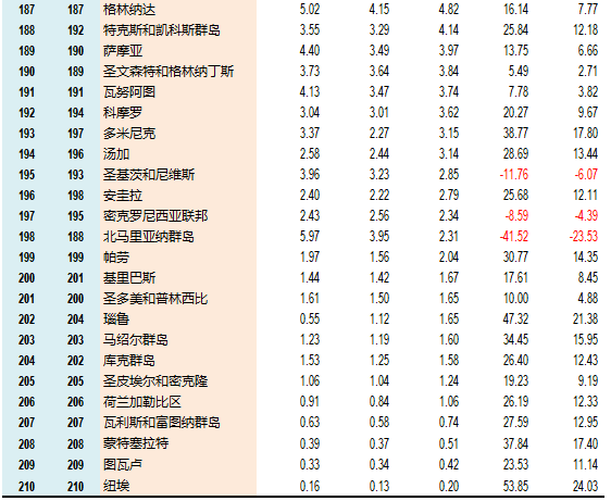 全球貨物貿易總額