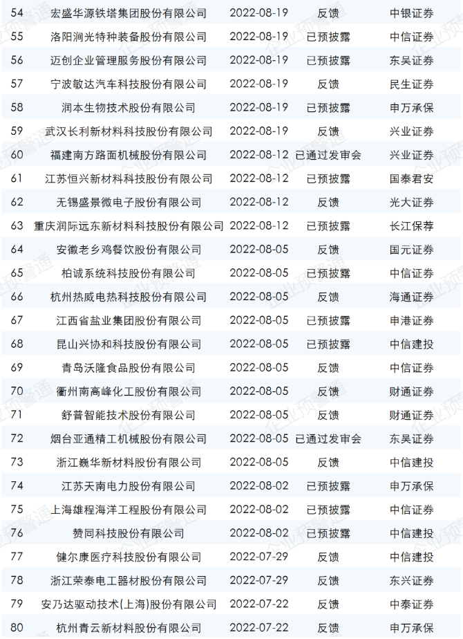 最新ipo排隊名單