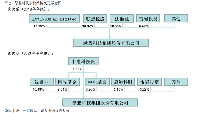 綠盟科技股權結構