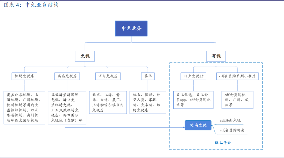 中免業務結構