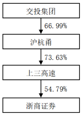 浙商證券股權結構