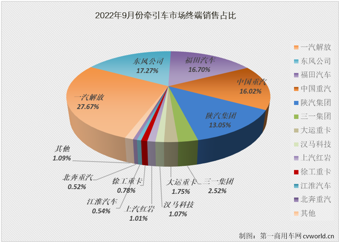 牽引車銷量 牽引車銷量