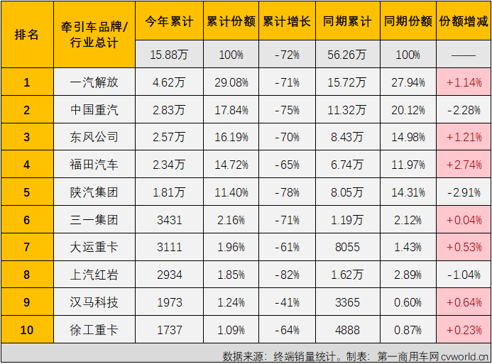 牽引車銷量 牽引車銷量