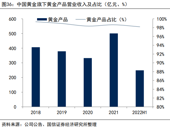 中國黃金業績