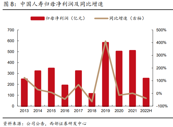 中國人壽業績