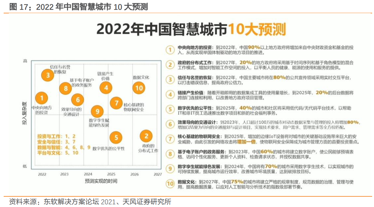 智慧城市未來發展趨勢如何?2022中國智慧城市10 大預測 智慧城市未來發展趨勢如何?2022中國智慧城市10 大預測