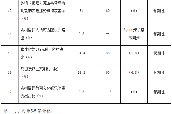 國家十四五推進農業農村現代化規劃全文
