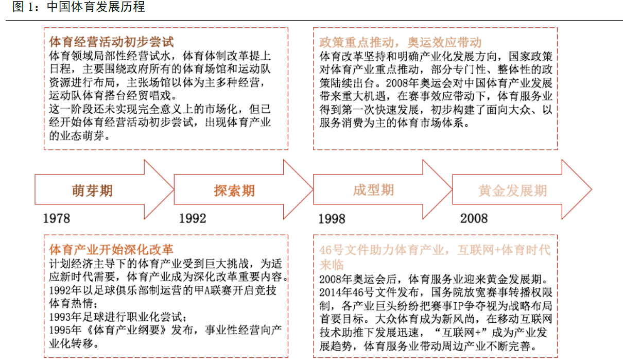 體育產業是什么?有什么好處?中國體育產業發展歷程一覽 體育產業是什么?有什么好處?中國體育產業發展歷程一覽
