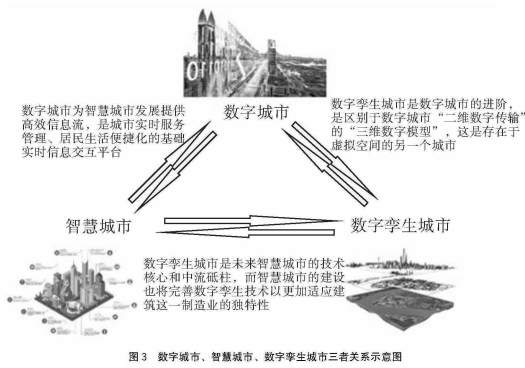 數字孿生城市