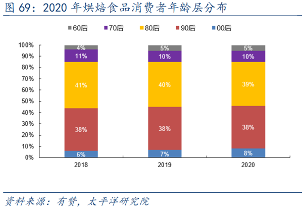中國烘焙行業的發展歷程