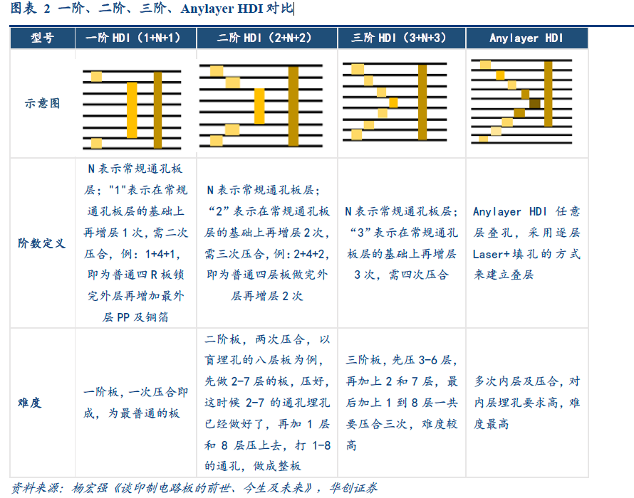 什么是HDI板??與普通PCB的區別在哪?