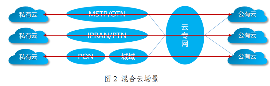 云網融合應用場景 云網融合應用場景