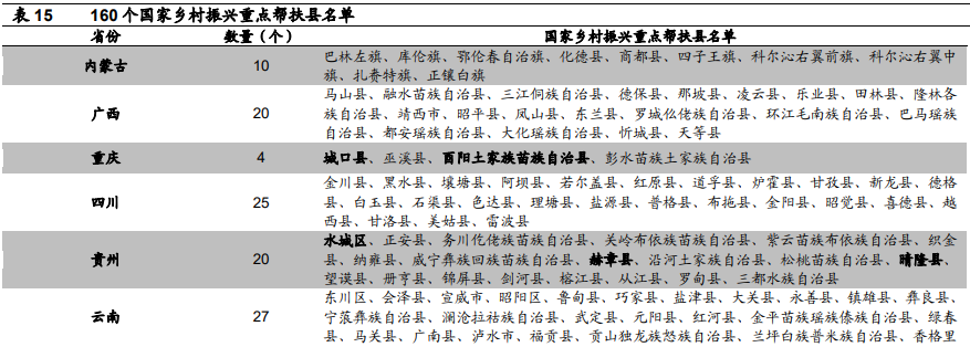 鄉村振興重點幫扶縣有多少個