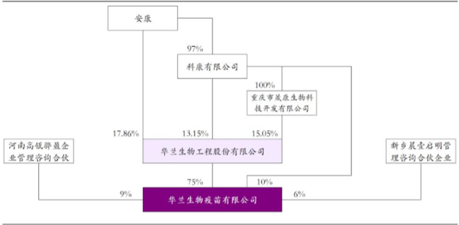 華蘭疫苗股權結構 華蘭疫苗股權結構