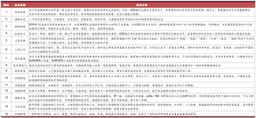中國智慧燈桿行業15強企業及介紹 中國智慧燈桿行業15強企業及介紹