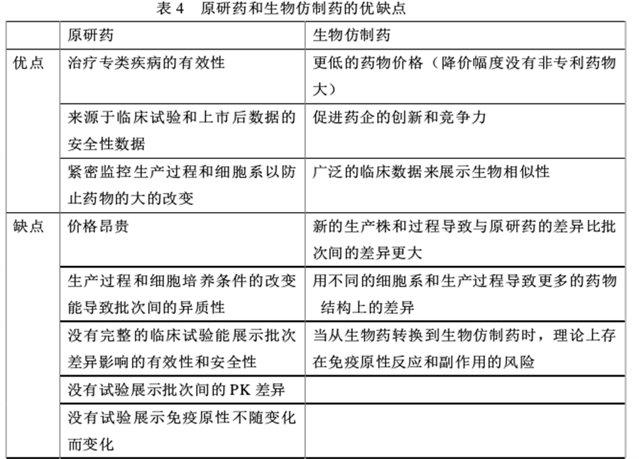生物類似藥與原研藥 生物類似藥與原研藥