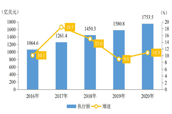 “十三五”時期中國服務外包規模及增速 “十三五”時期中國服務外包規模及增速