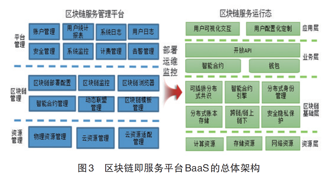 區塊鏈BaaS是什么意思?有什么作用?核心架構介紹 區塊鏈BaaS是什么意思?有什么作用?核心架構介紹
