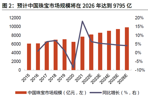 預計中國珠寶市場規模將在2026 年達到9795 億 預計中國珠寶市場規模將在2026 年達到9795 億