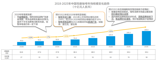 中國現磨咖啡市場規模 中國現磨咖啡市場規模