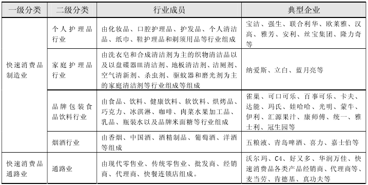 快速消費品行業的標準分類 快速消費品行業的標準分類