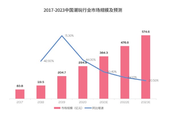 2017-2023中國潮玩行業市場規模及預測 2017-2023中國潮玩行業市場規模及預測