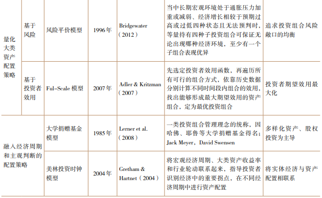 大類資產配置策略