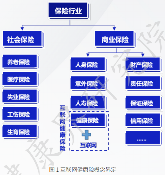 什么是互聯網健康險? 什么是互聯網健康險?