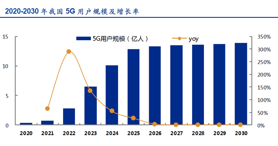 2020-2030 年我國5G 用戶規模及增長率 2020-2030 年我國5G 用戶規模及增長率