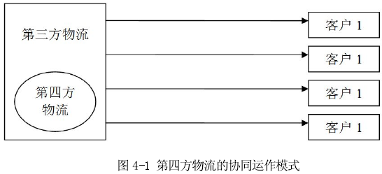 第四方物流的基本運作模式 第四方物流的基本運作模式
